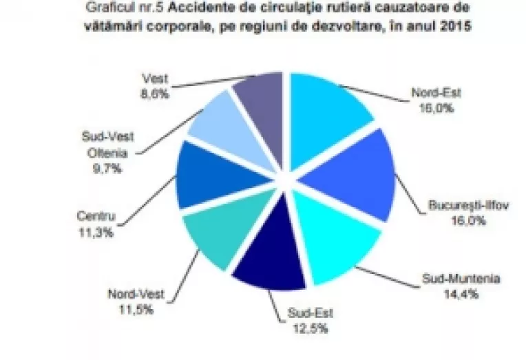 Soselele din Romania devin tot mai nesigure, de la an la an